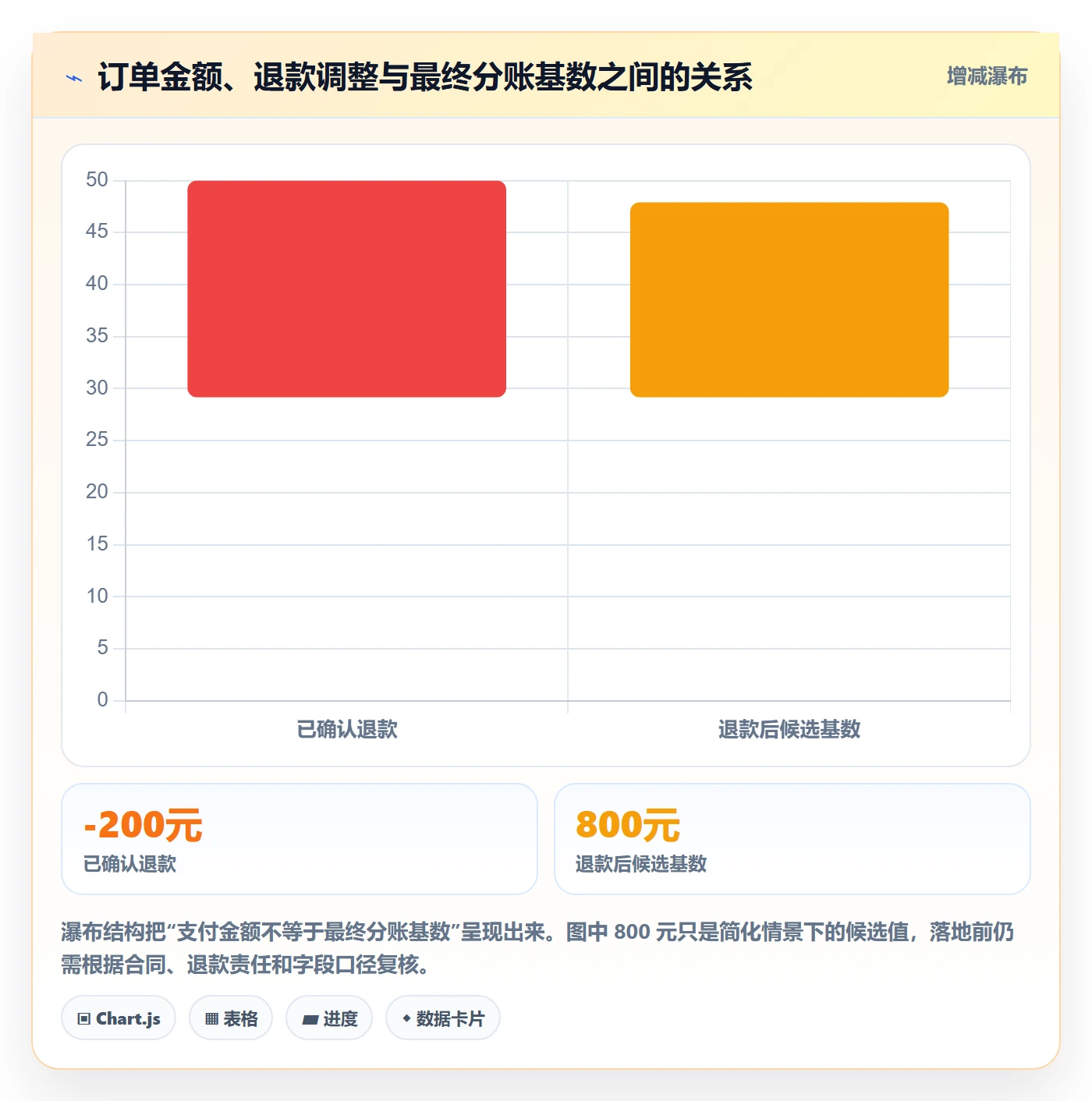 分账系统问题诊断：分账规则如何用自动化方案改进