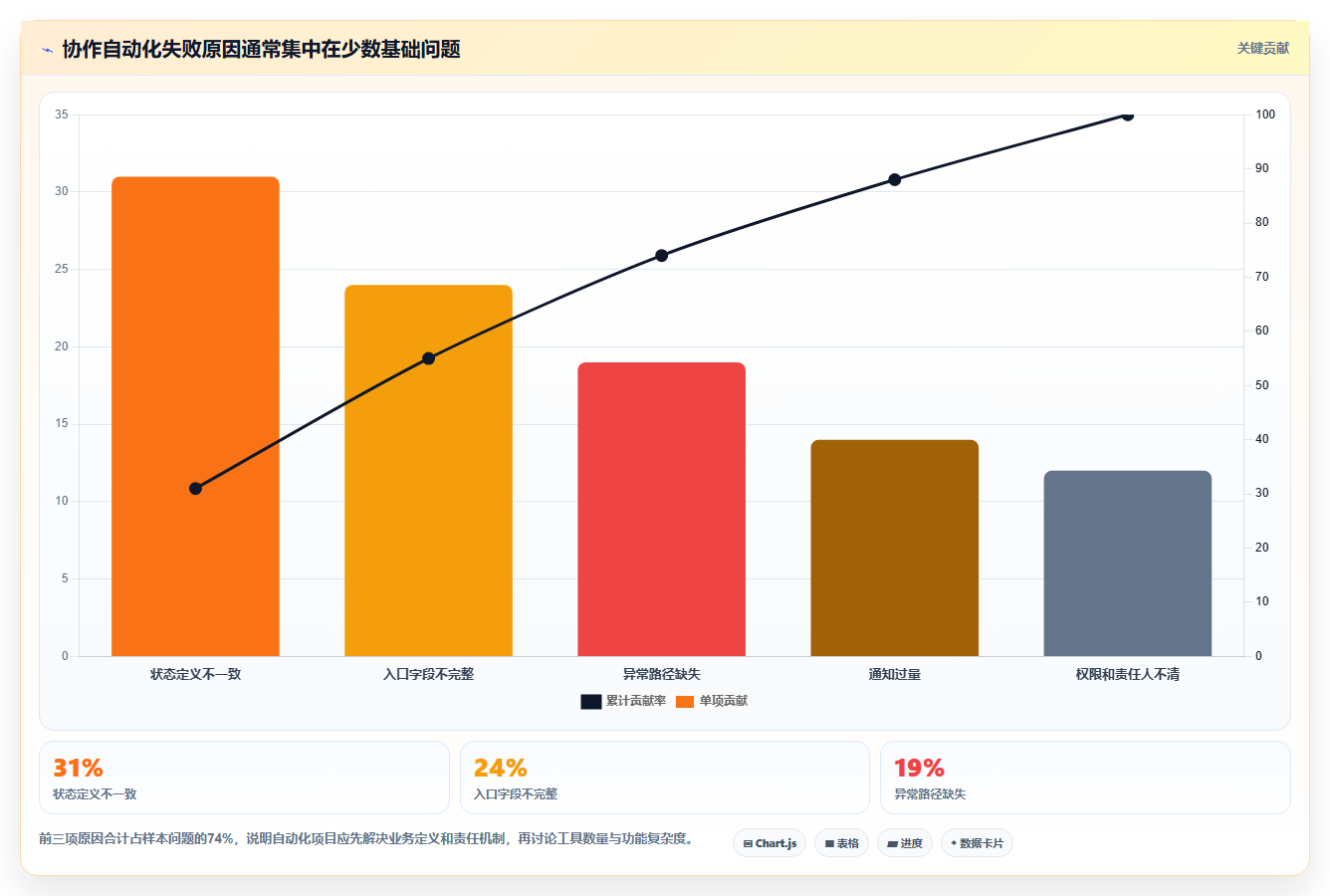 运营工具场景解析：团队协作中的自动化方案怎么处理