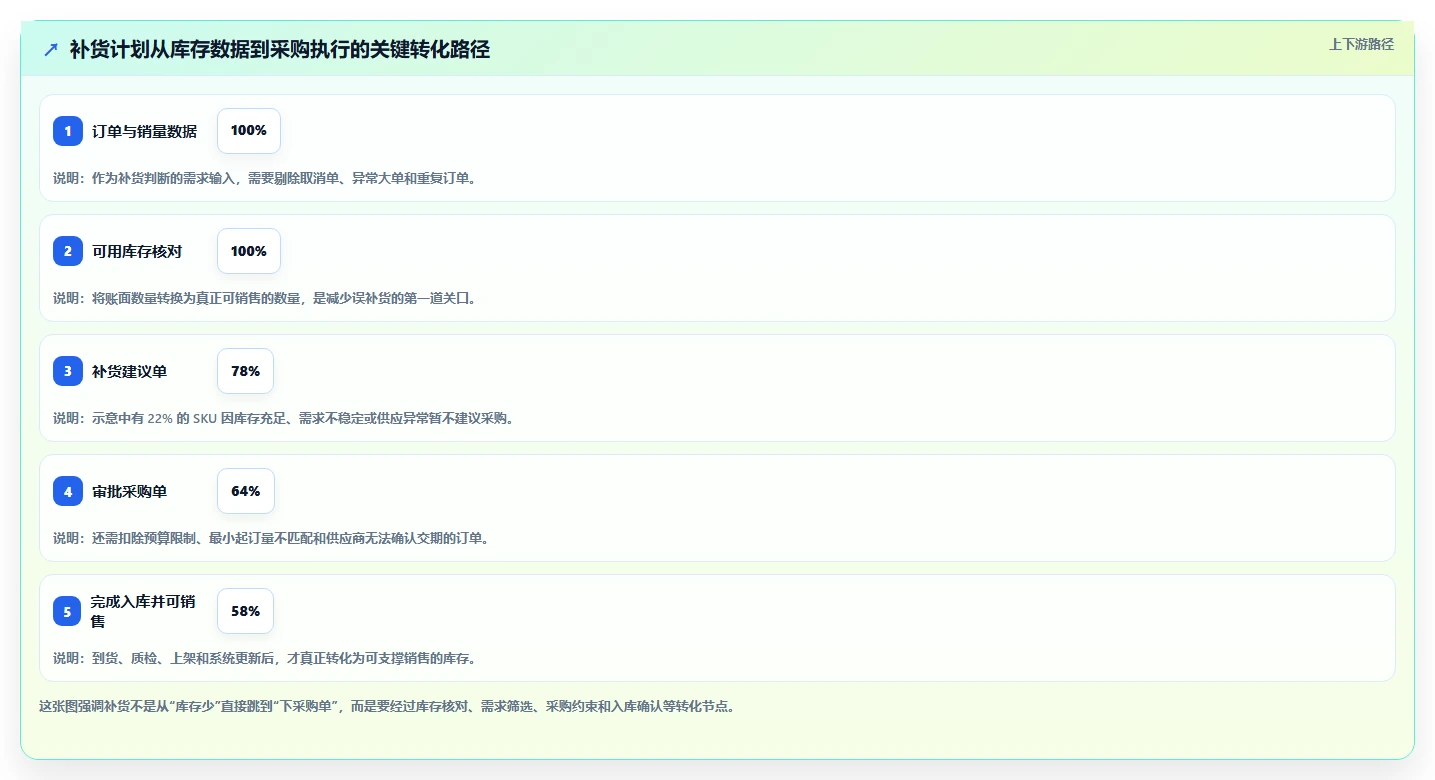 电商库存流程设计全解析：重点看懂补货计划