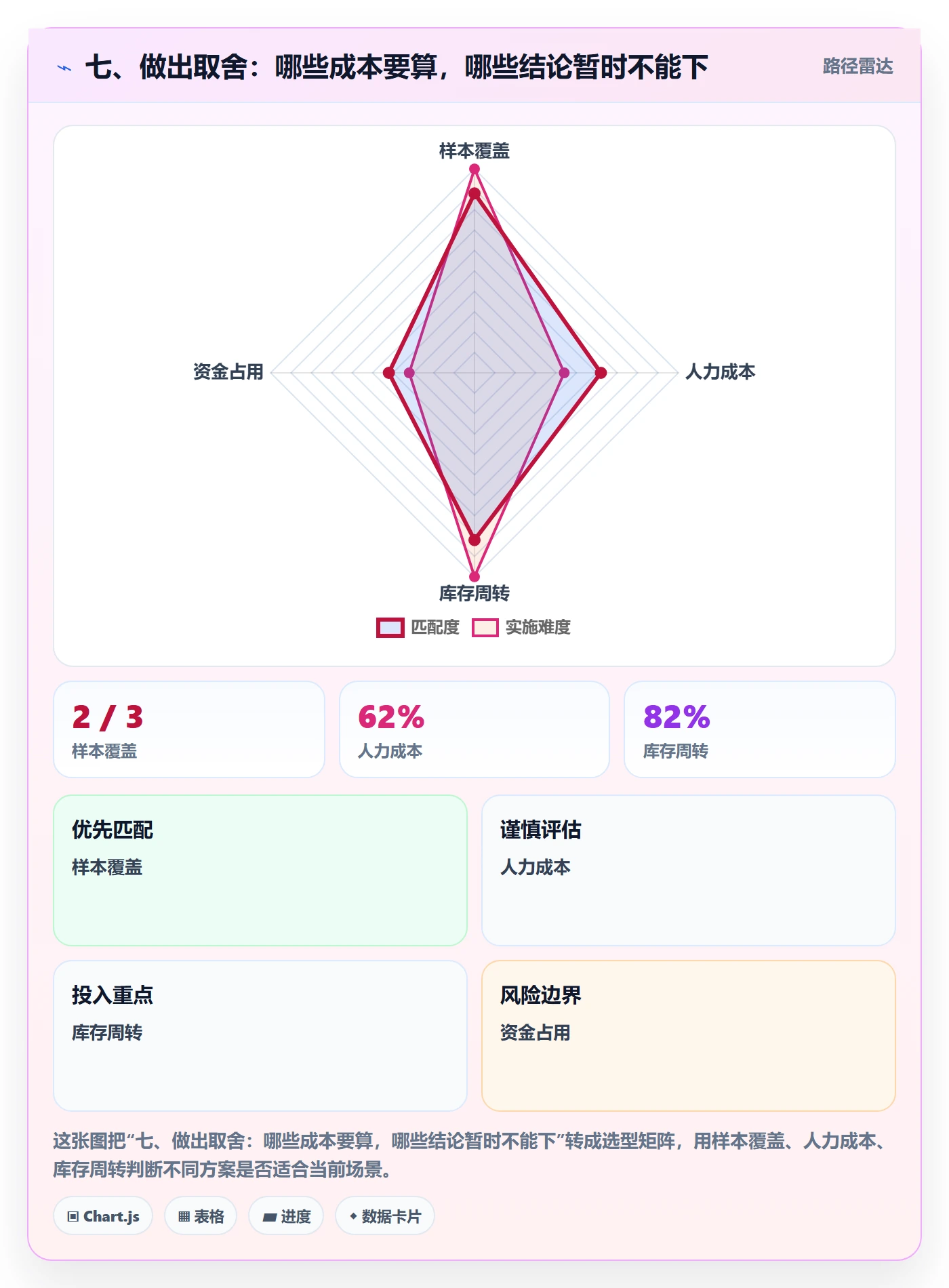 七、做出取舍：哪些成本要算，哪些结论暂时不能下