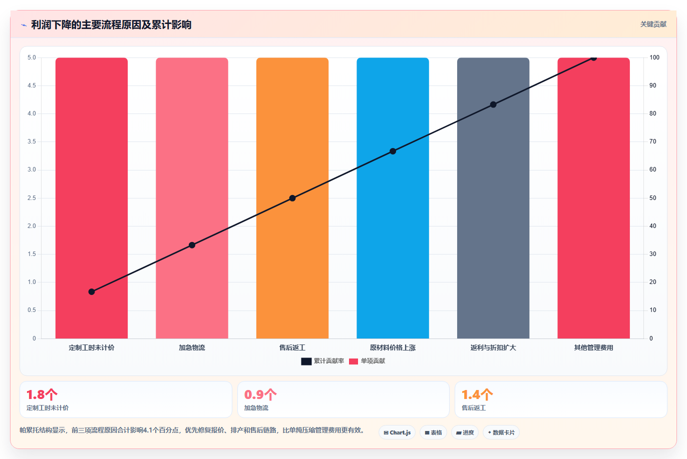 营业额分析：管理层流程优化：利润改善怎样减少成本看不清
