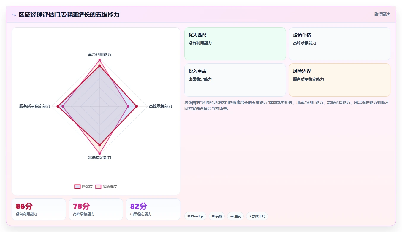 餐饮店报表：区域经理增长版方案：翻台率的目标、动作与检查点