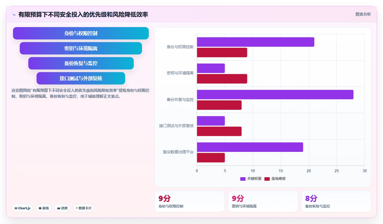 电商系统开发：创业团队问题诊断：数据安全卡在交付延期怎么办