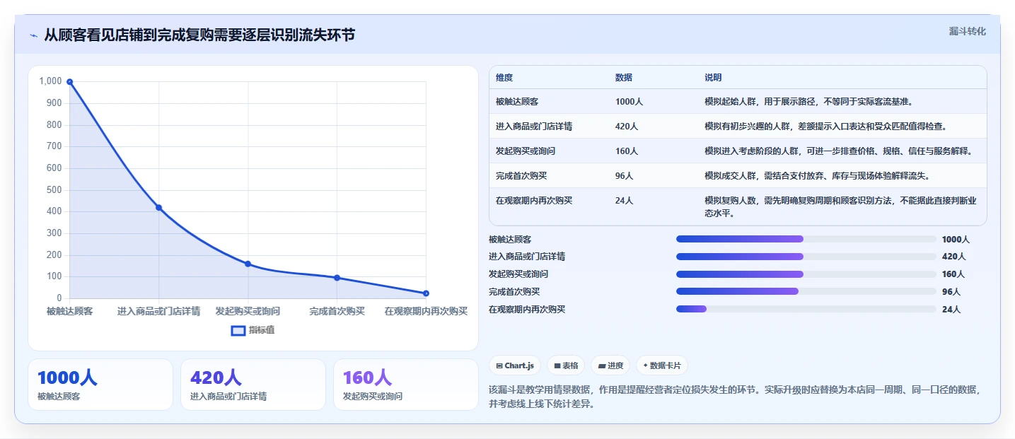 如何运营好一个店铺升级方案：用系统搭建改善店铺定位