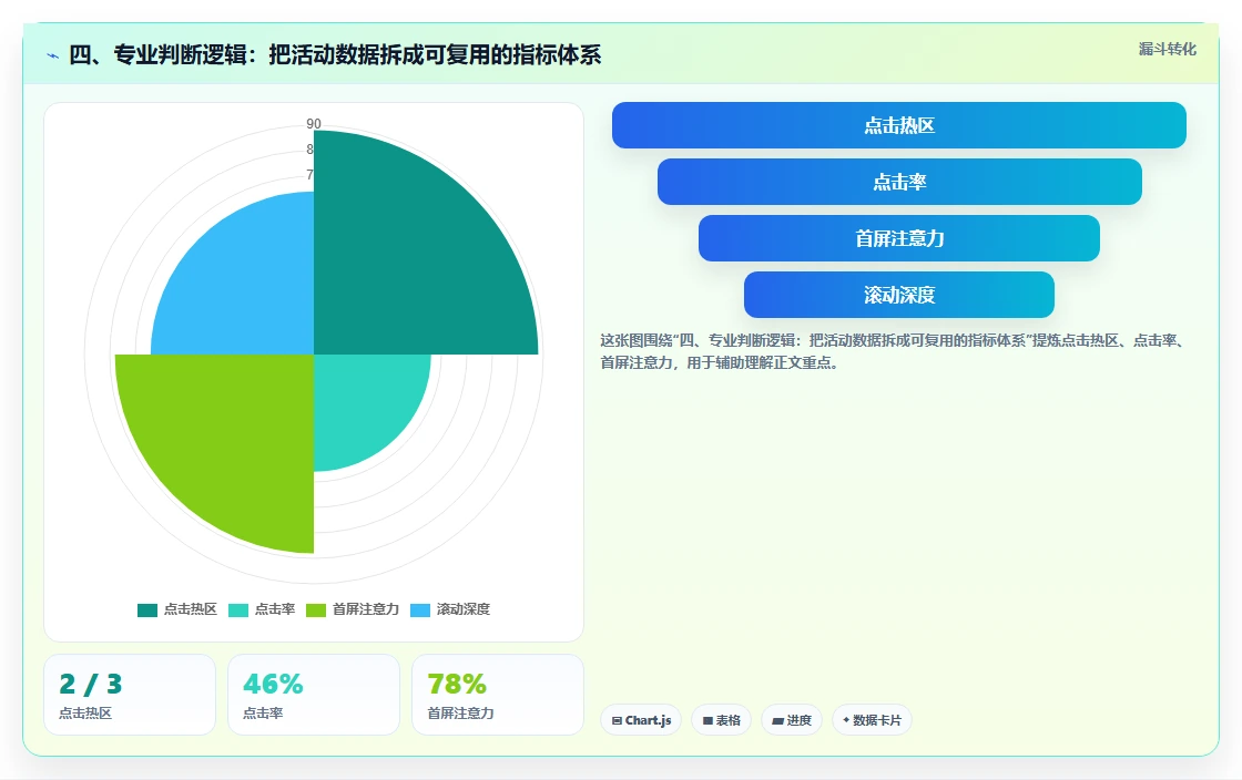 四、专业判断逻辑：把活动数据拆成可复用的指标体系
