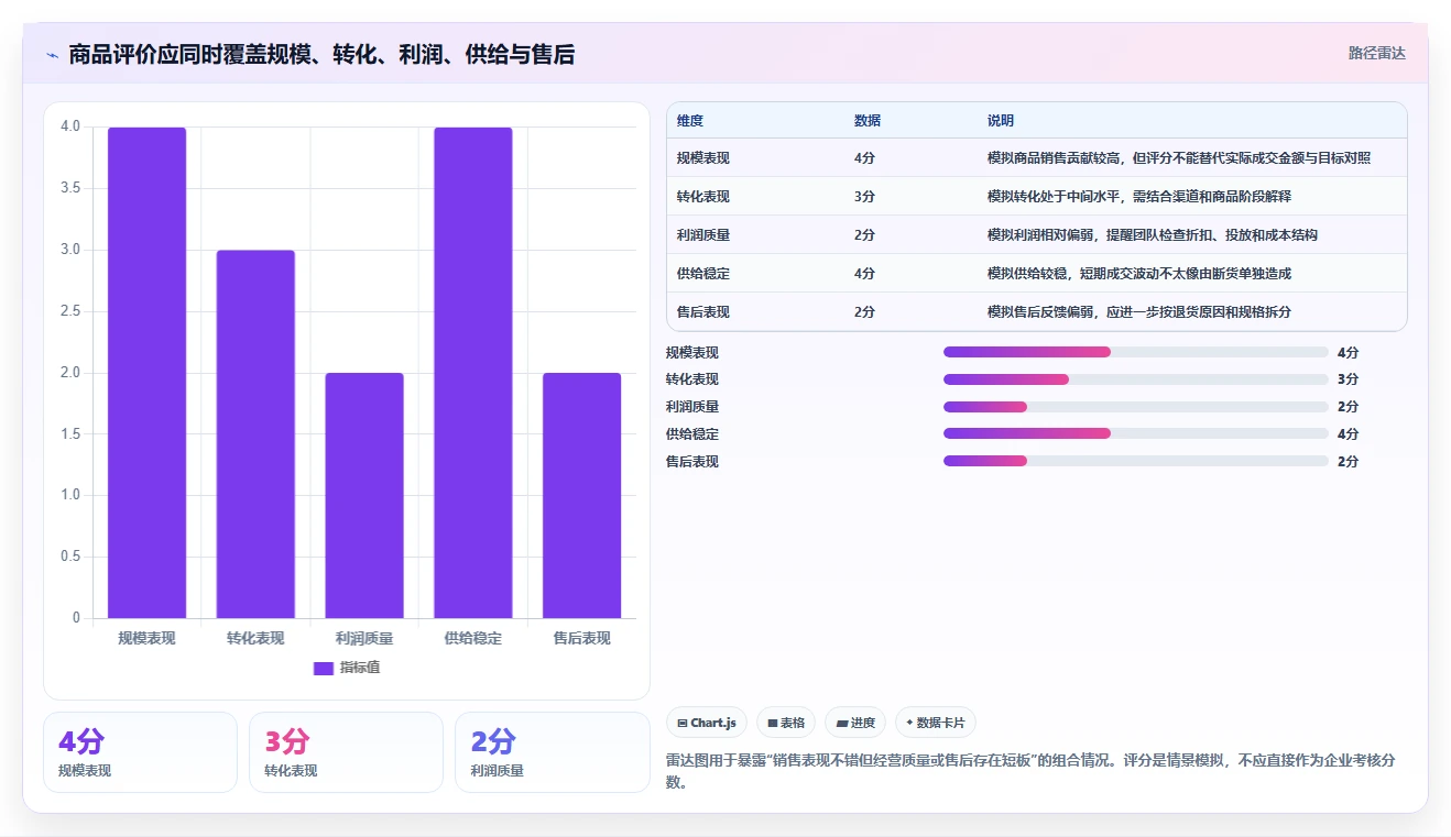 电商数据运营怎么管？以商品分析为核心的标准化管理方案