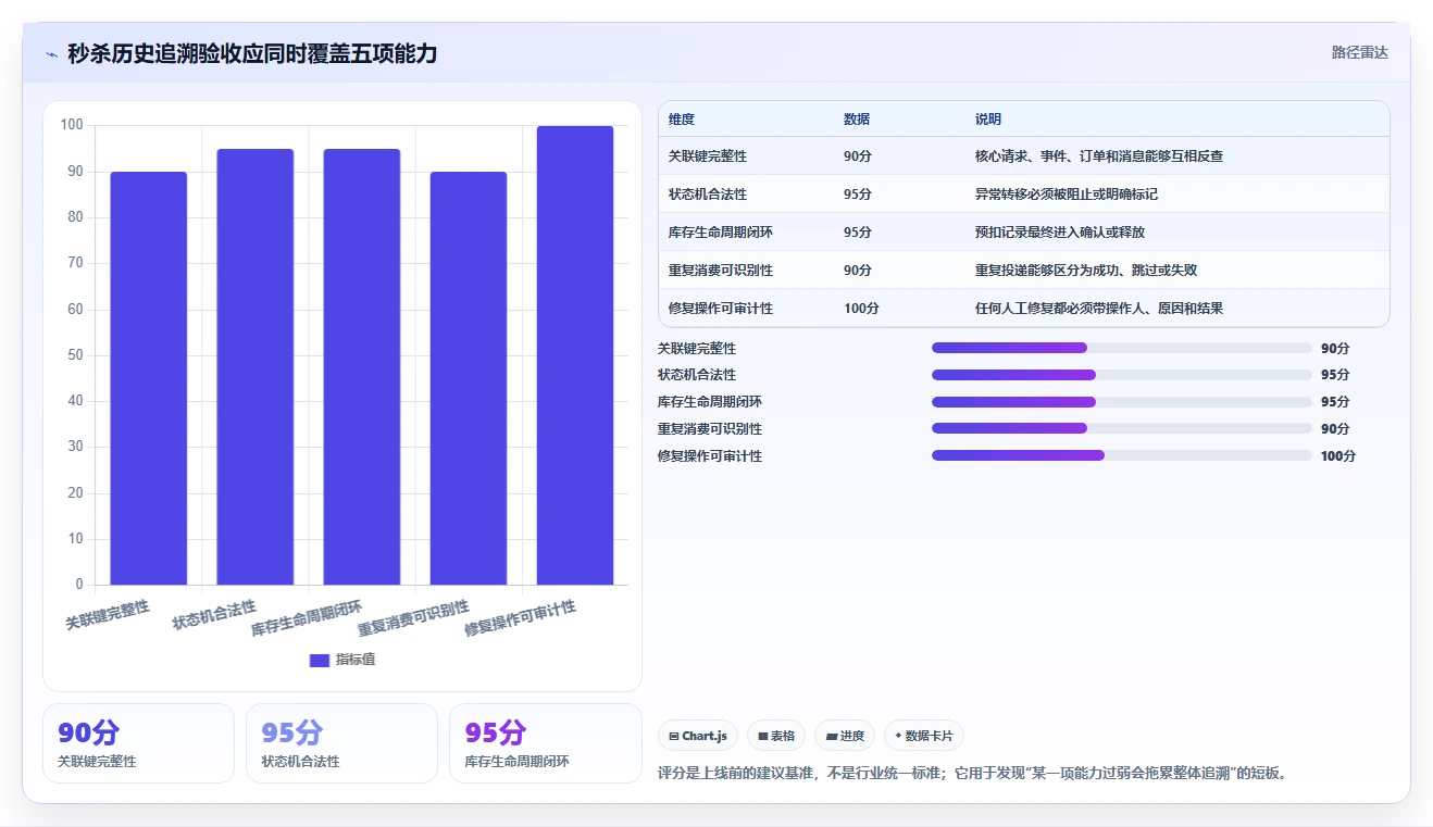 数据库存：后端工程师实战复盘：高并发秒杀中历史难追溯的定位步骤