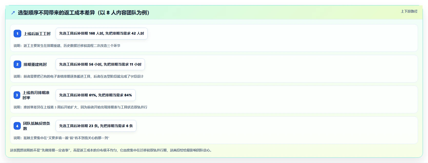 运营工具运营框架：把内容排期纳入选型方法