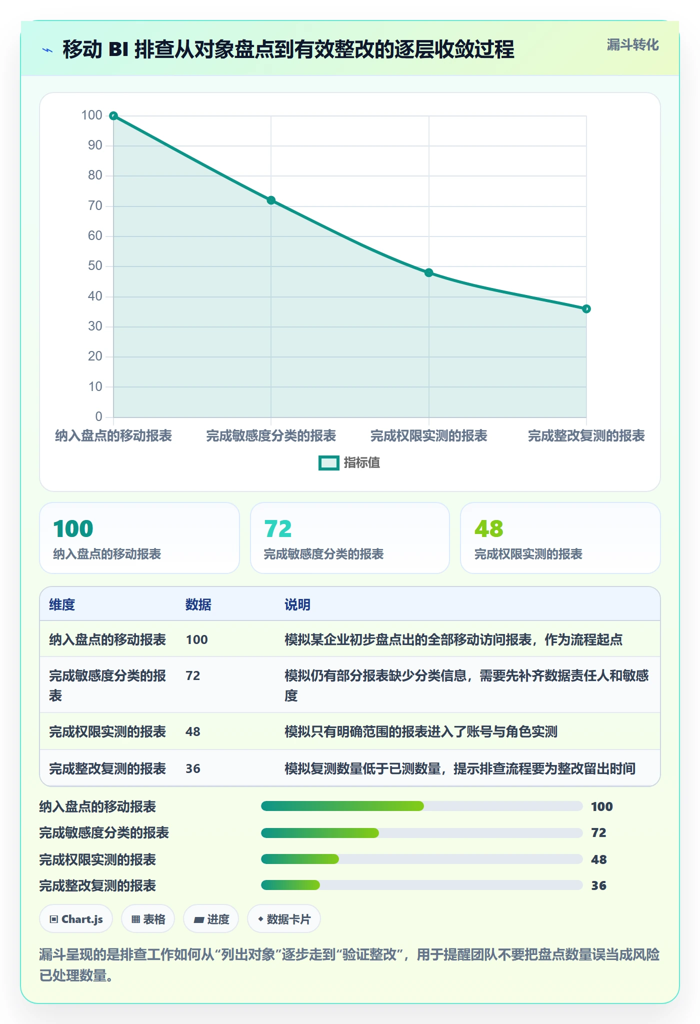bi 平台实践指南：移动查看的风险排查怎样更有效
