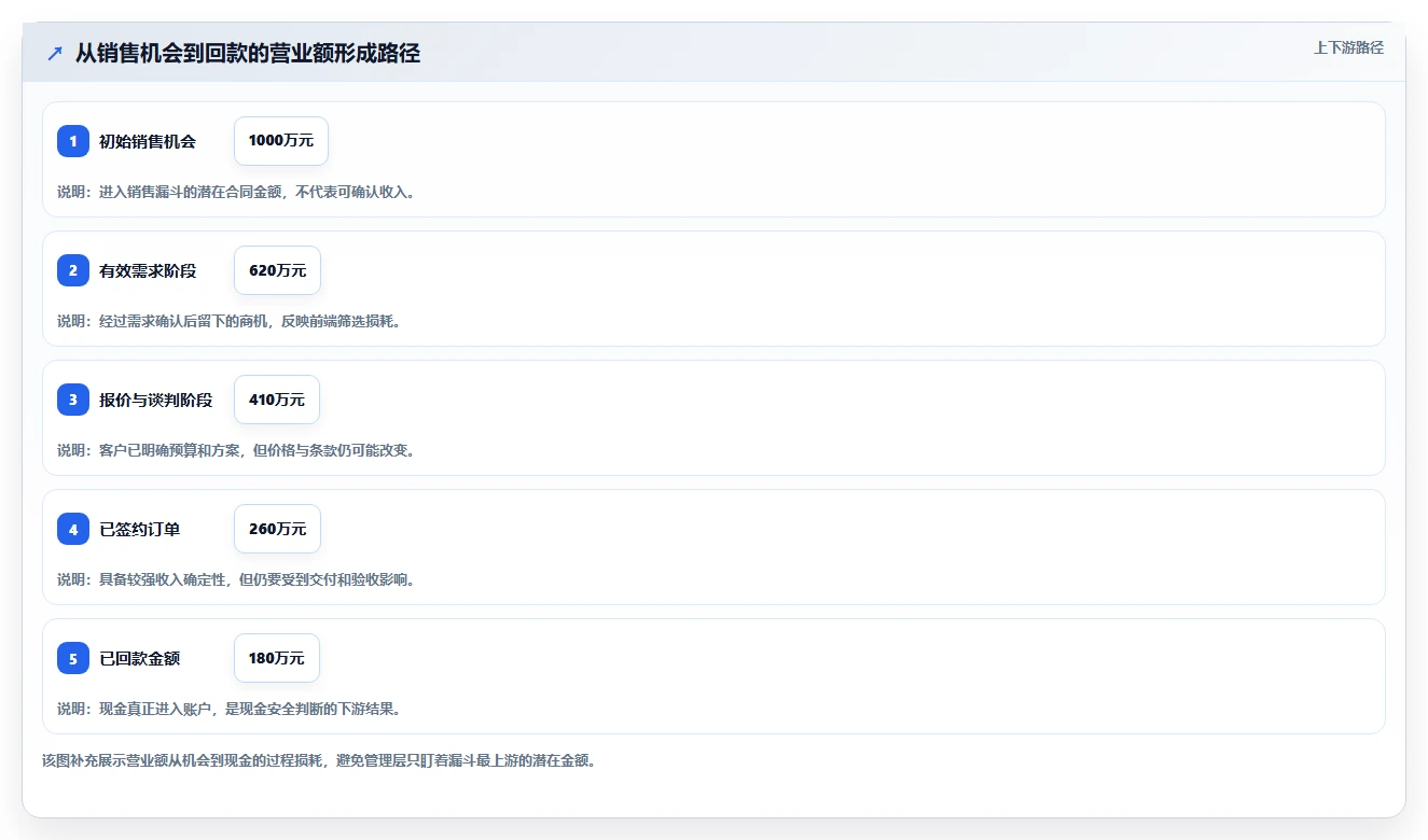 营业额分析：创业团队一页讲清：增长预测与快速看懂经营的关系