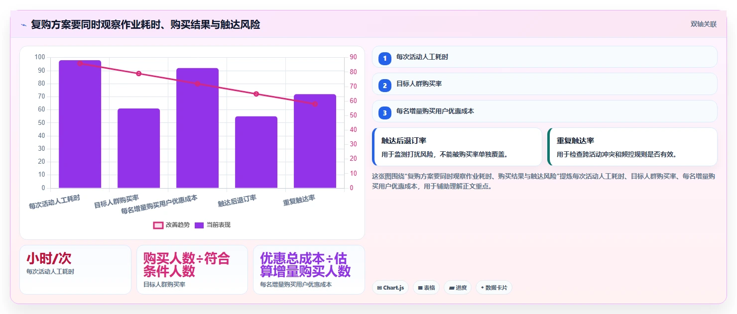 电商crm系统方案设计：复购提升场景的效率提升怎么做