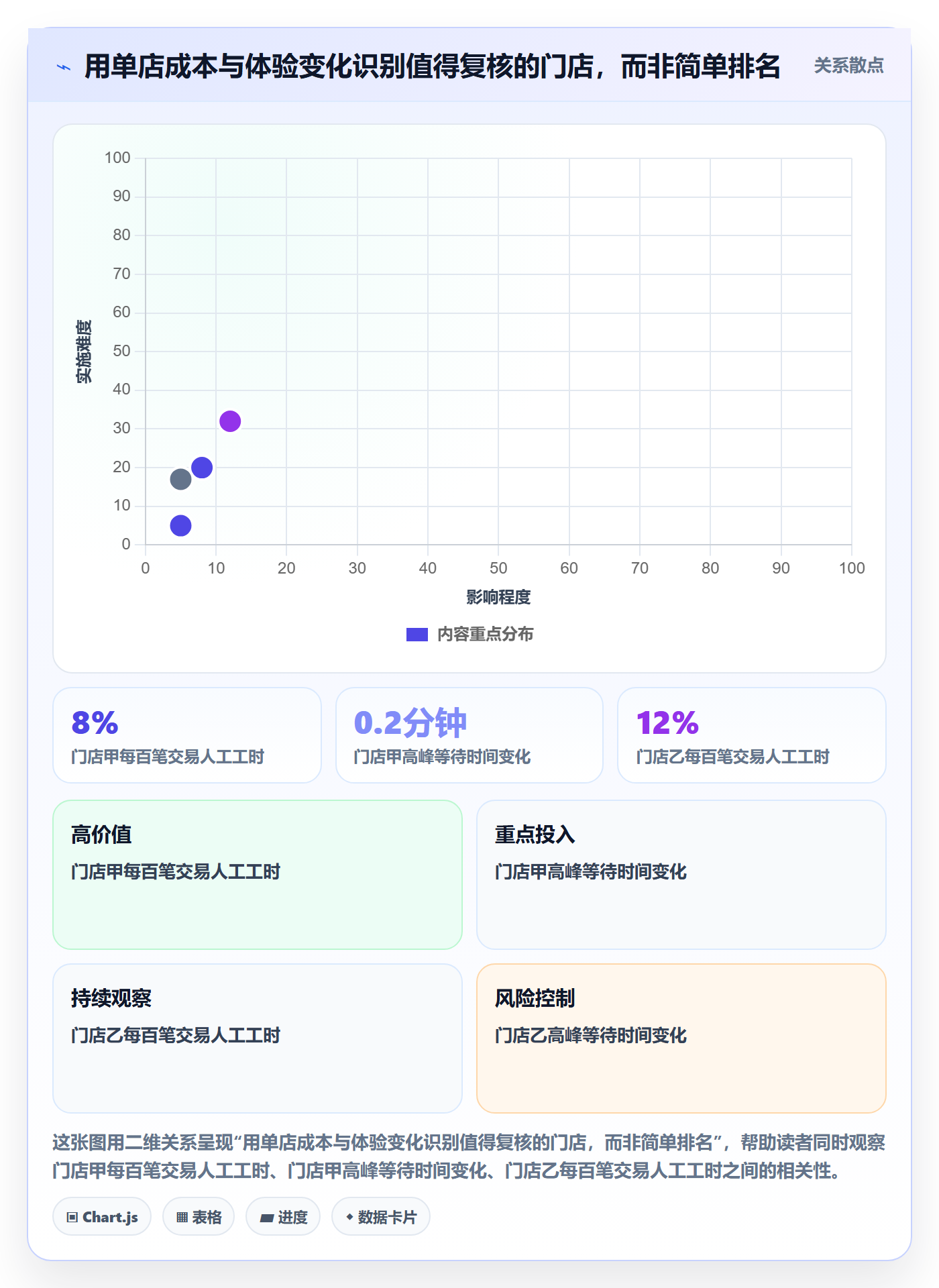 店铺运营管理数据方法：用客户体验支撑成本控制判断