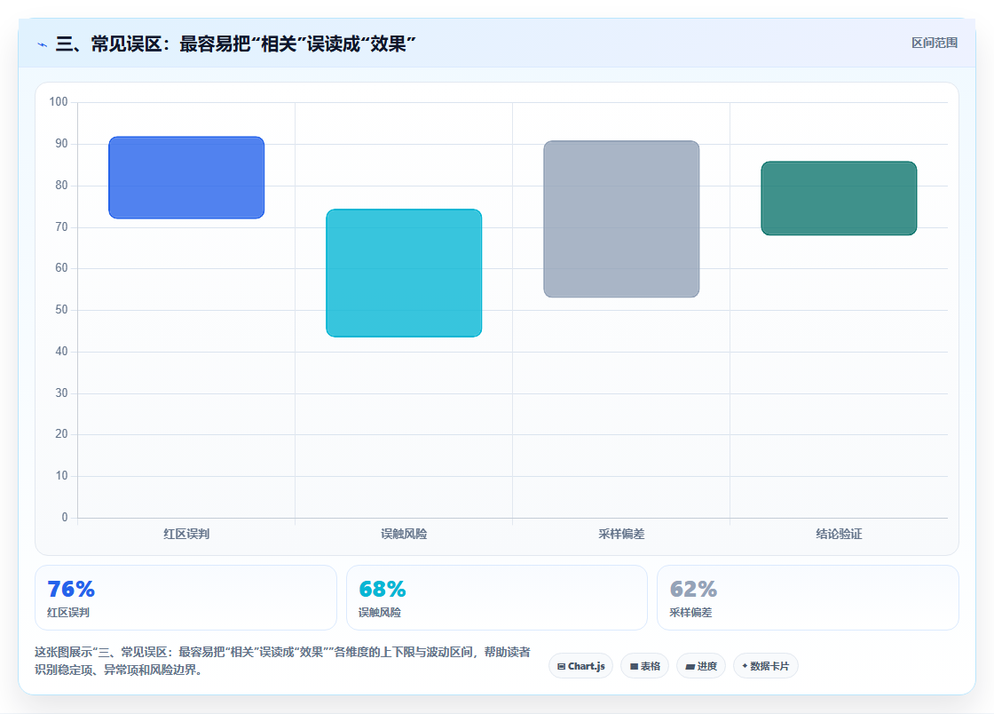 三、常见误区：最容易把“相关”误读成“效果”