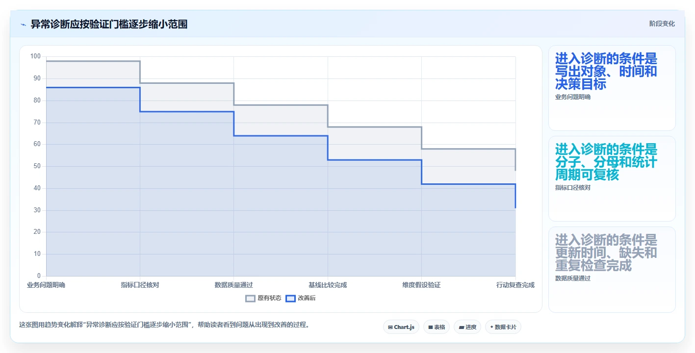 运营数据选择标准：异常诊断维度如何评估新手避坑