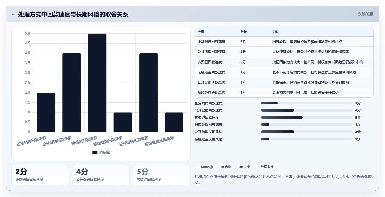 电商库存选择标准:滞销处理维度如何评估风险排查