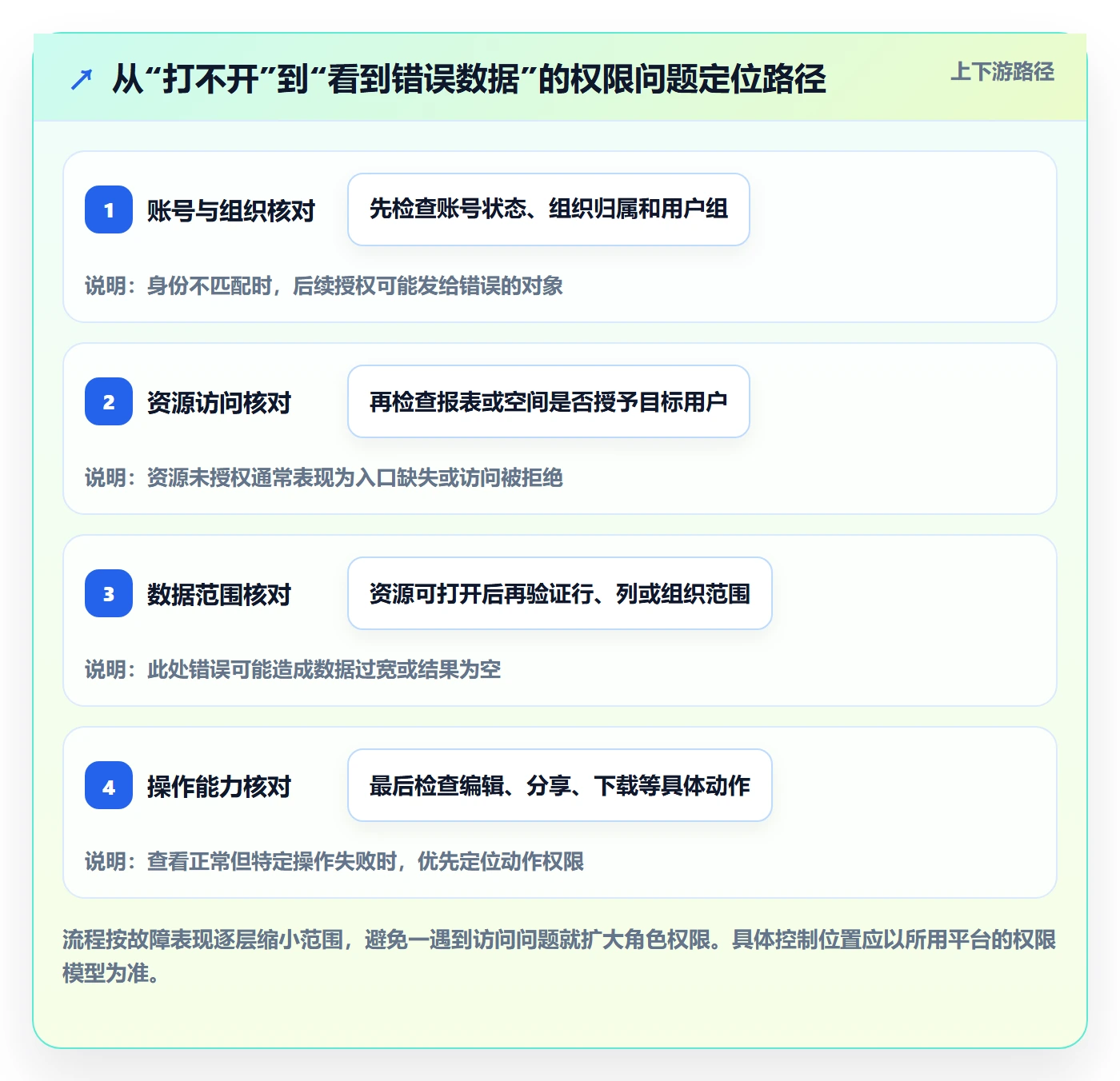 bi 平台操作手册：权限体系对应的新手避坑步骤
