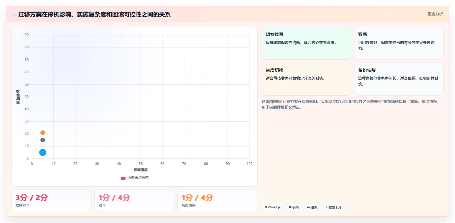 数据库存：运维团队流程图解：事务一致性如何减少数据迁移风险