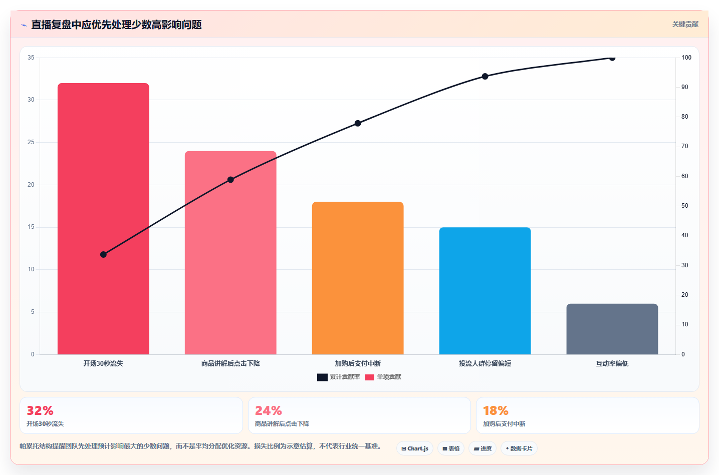 直播数据复盘：数据分析师进阶教程：围绕场观趋势建立稳定成交转化闭环
