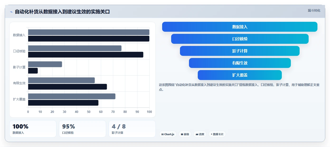 仓库安全库存管理问题诊断：安全库存公式如何用自动化方案改进