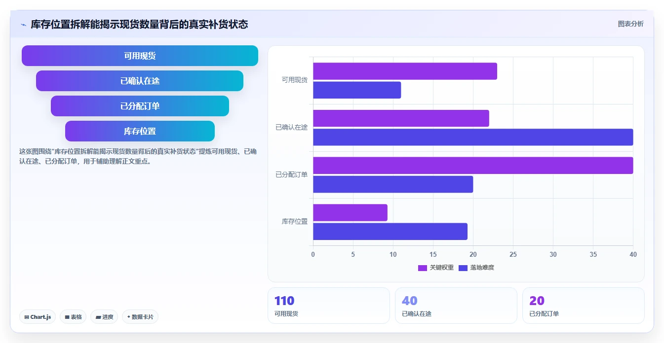 仓库安全库存管理落地清单：补货点设置相关的风险排查事项
