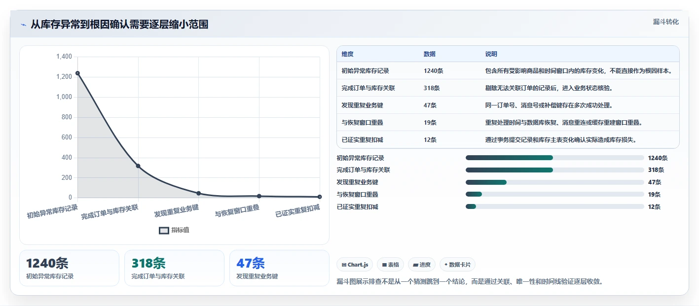 数据库存：产品技术团队精细化指南：从容灾恢复发现库存超卖根因