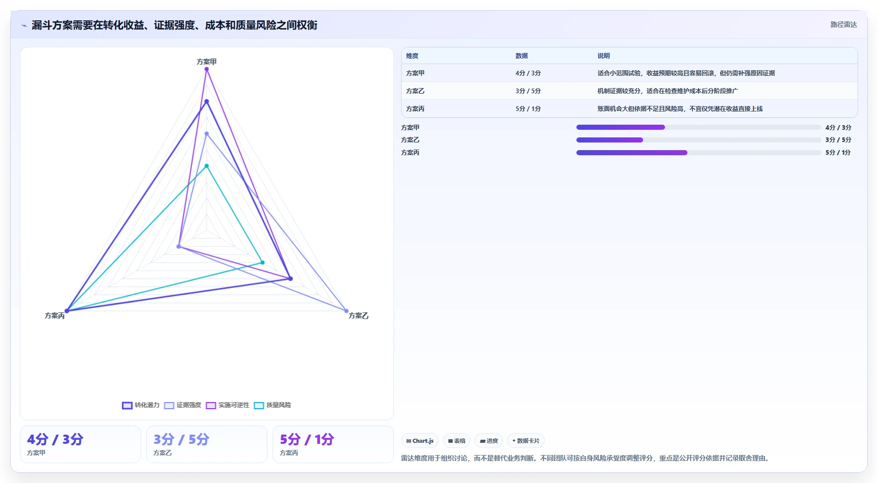 运营数据应用思路：围绕转化漏斗拆解精细化运营