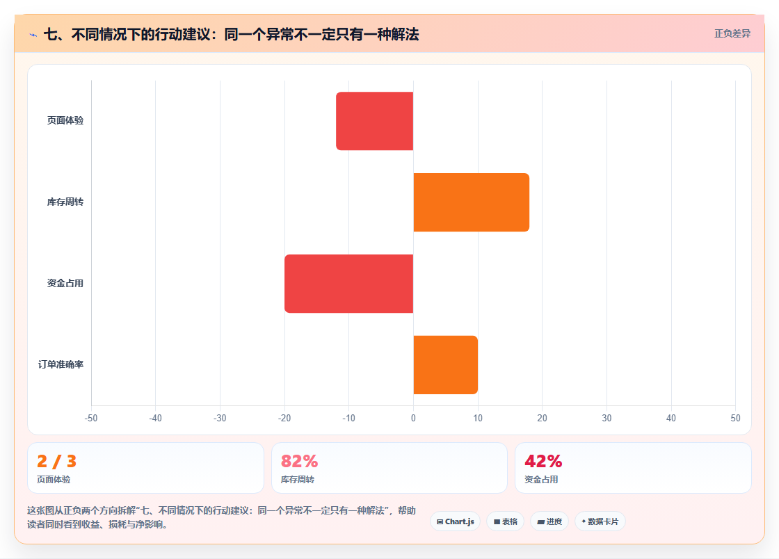 七、不同情况下的行动建议：同一个异常不一定只有一种解法