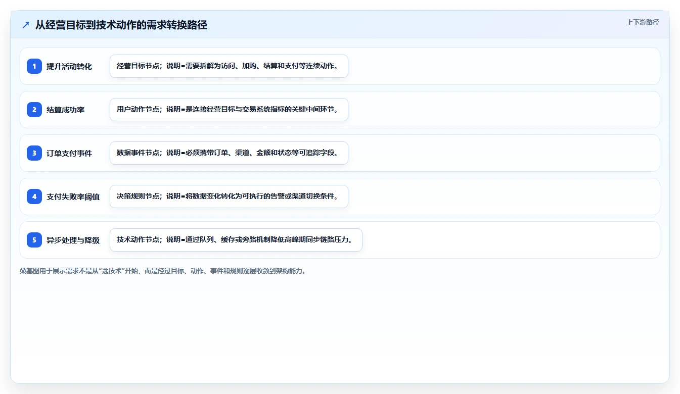 电商系统开发：品牌商家从数据到行动：用需求梳理实现保障高峰性能