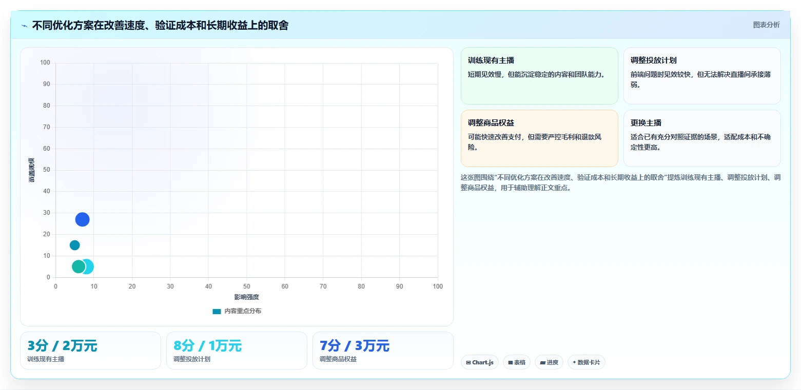 直播数据复盘：直播运营精细化指南：从主播表现发现投流成本高根因