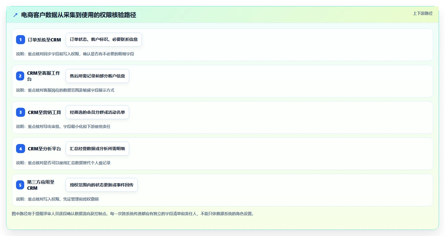 电商crm系统场景解析：权限合规中的工具对比怎么处理