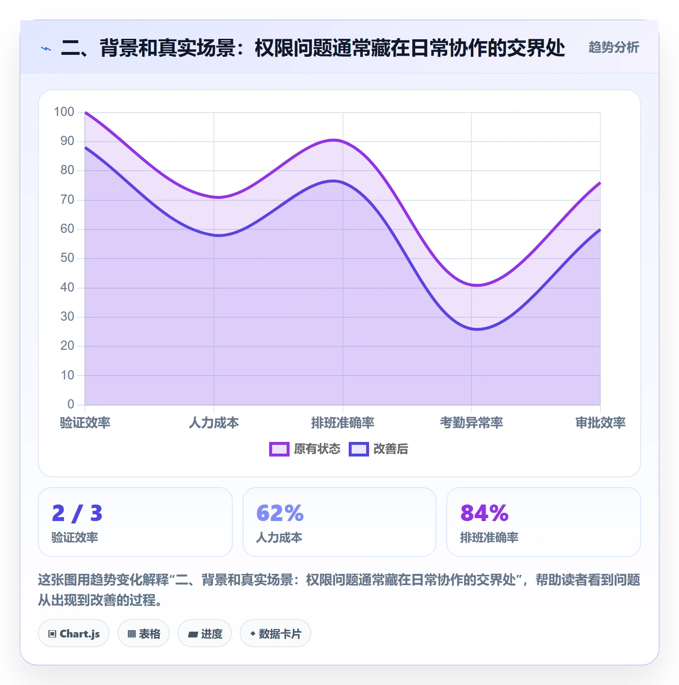 二、背景和真实场景：权限问题通常藏在日常协作的交界处