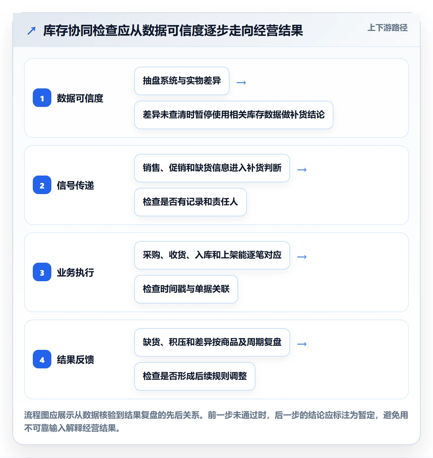 店铺运营管理检查方法：通过库存协同评估中小商家质量
