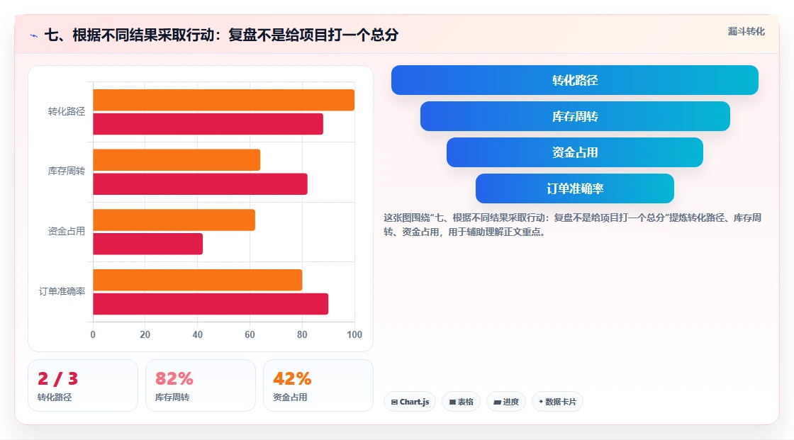 七、根据不同结果采取行动：复盘不是给项目打一个总分