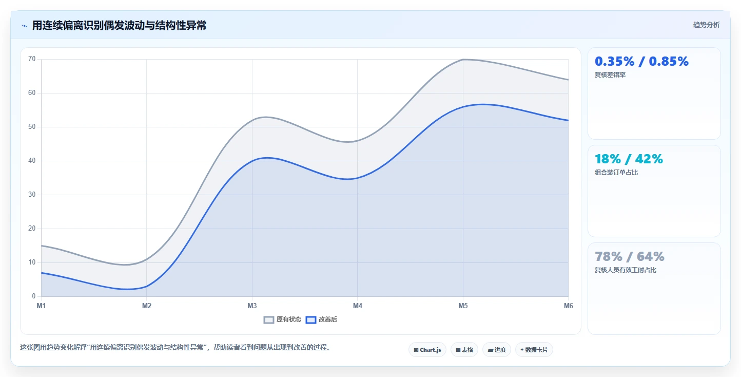 电商仓储管理：供应链负责人基础版复盘：围绕绩效管理提炼下一步动作