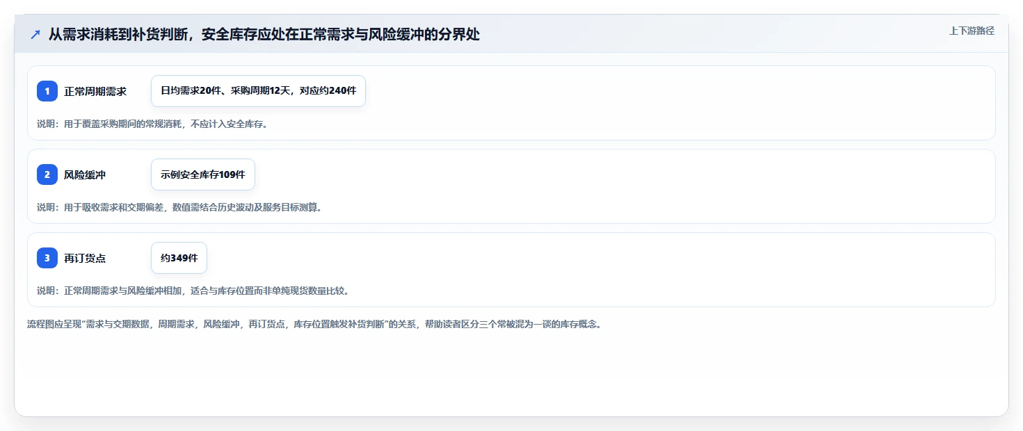 仓库安全库存管理怎么落地？从采购周期讲清新手避坑