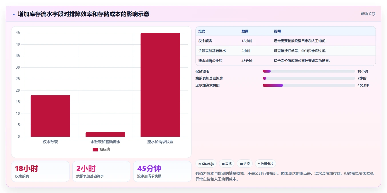 数据库存：电商企业标准化教程：用历史追溯复制保证扣减一致性