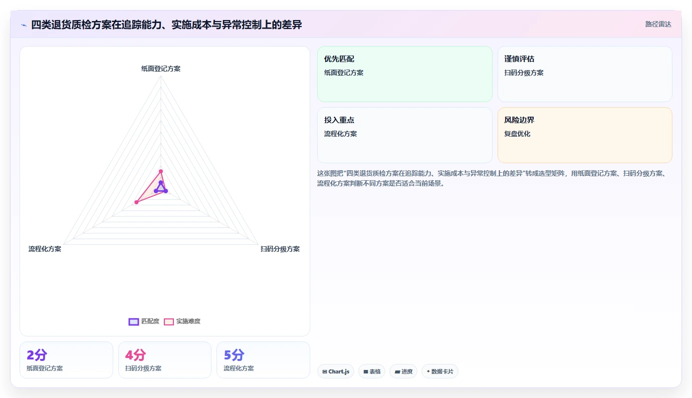 电商仓储管理：运营团队对比指南：不同退货质检方案如何影响规范批次追踪