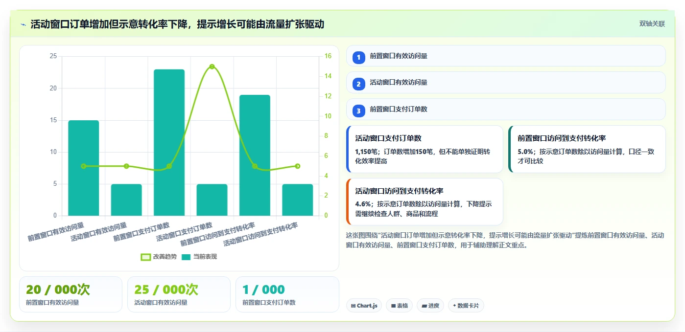 电商数据运营检查方法：通过活动评估评估指标体系质量