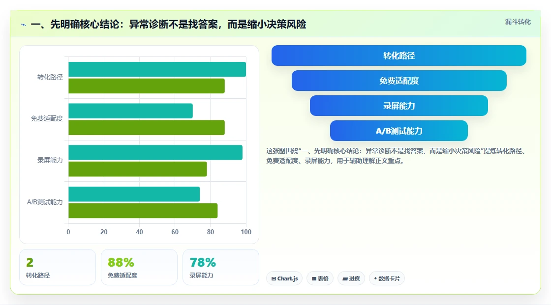 一、先明确核心结论：异常诊断不是找答案，而是缩小决策风险