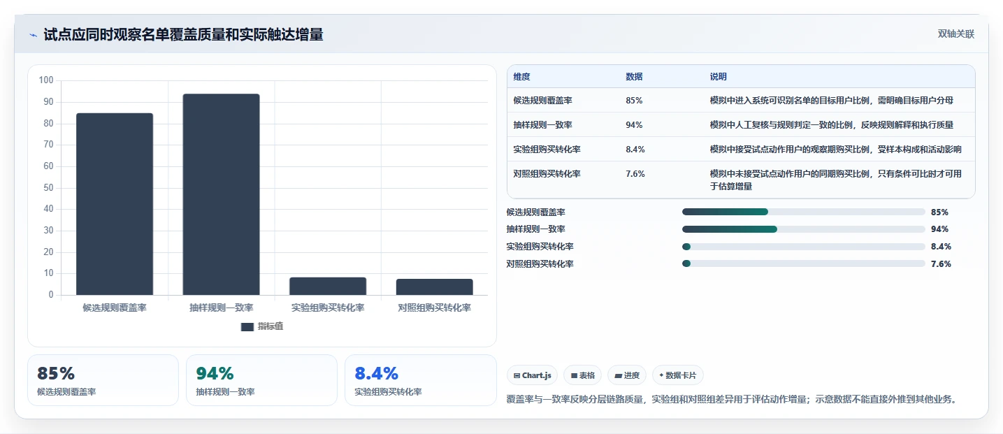 运营数据能力清单：系统搭建需要覆盖哪些用户分层事项