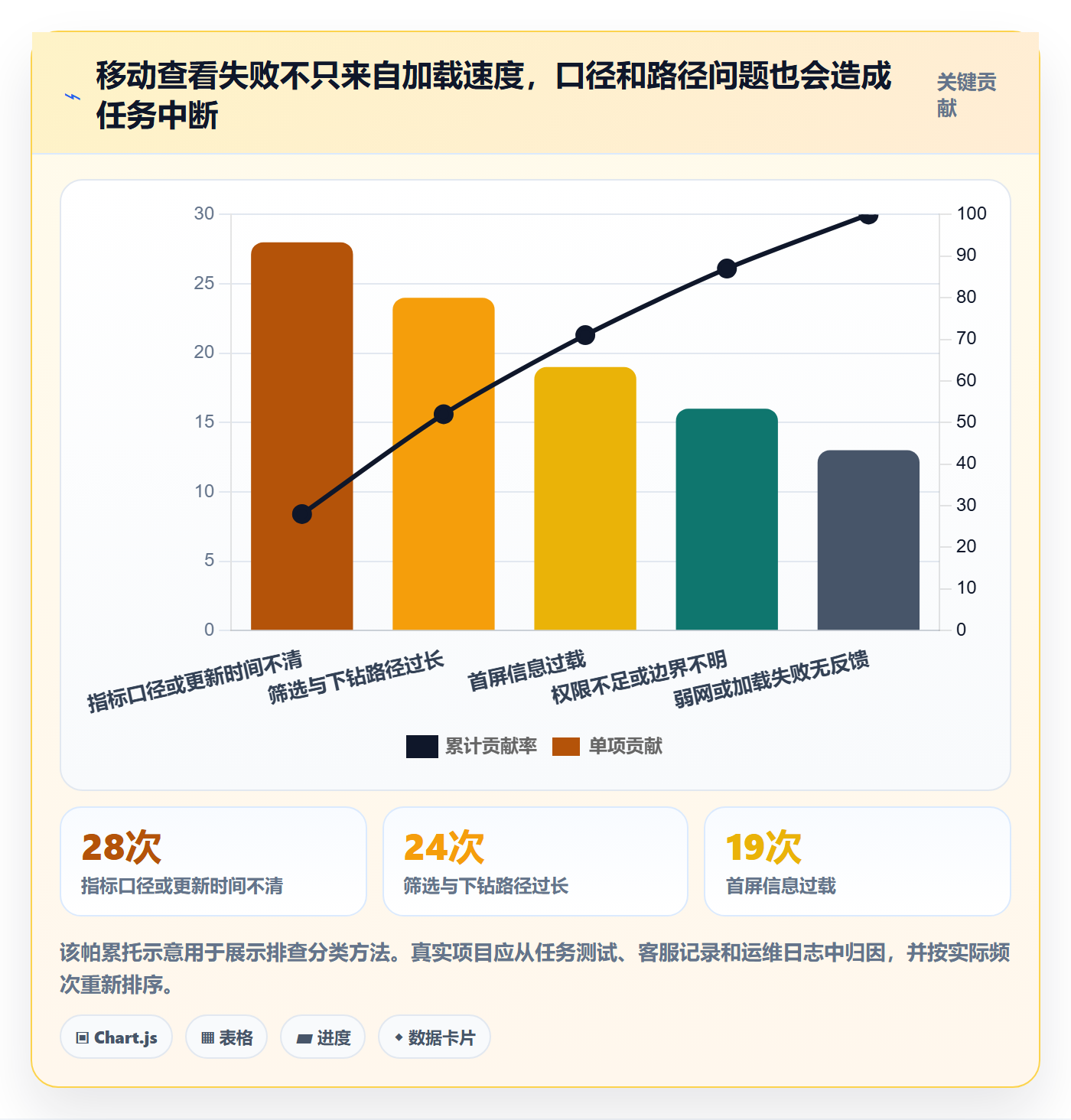 bi 平台能力清单:指标体系需要覆盖哪些移动查看事项