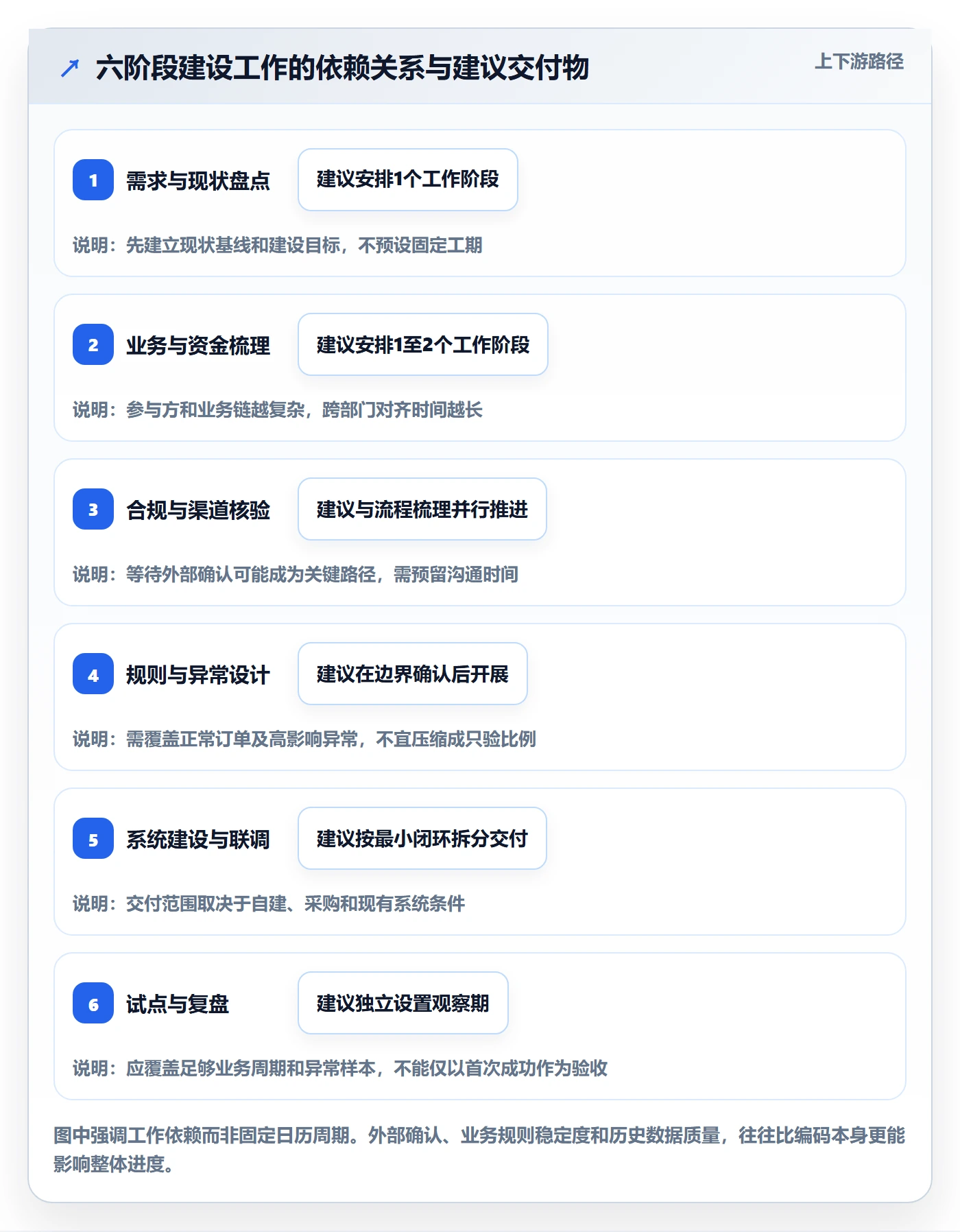分账系统建设路线：从合规要求到进阶玩法分几步