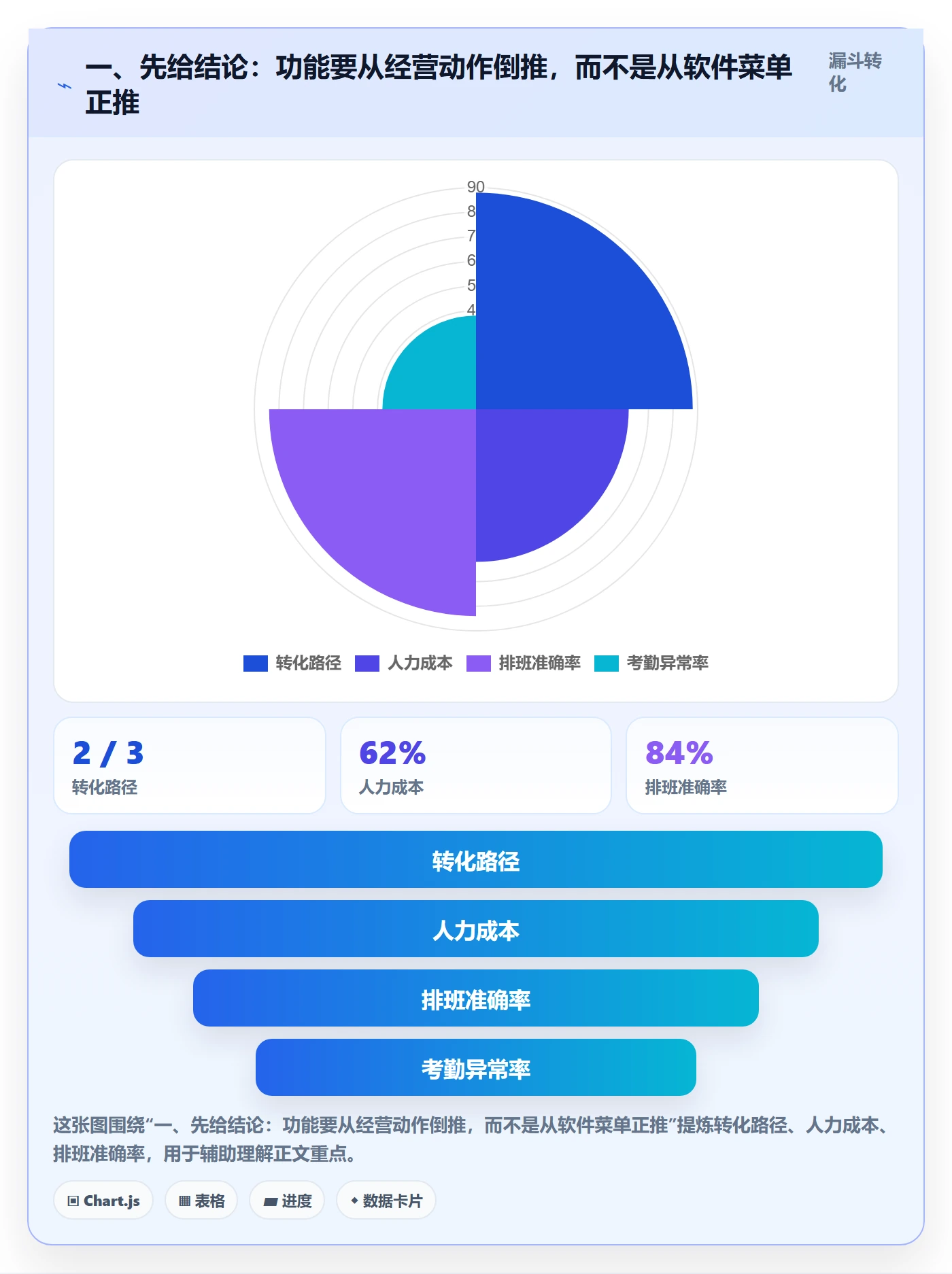 一、先给结论：功能要从经营动作倒推，而不是从软件菜单正推