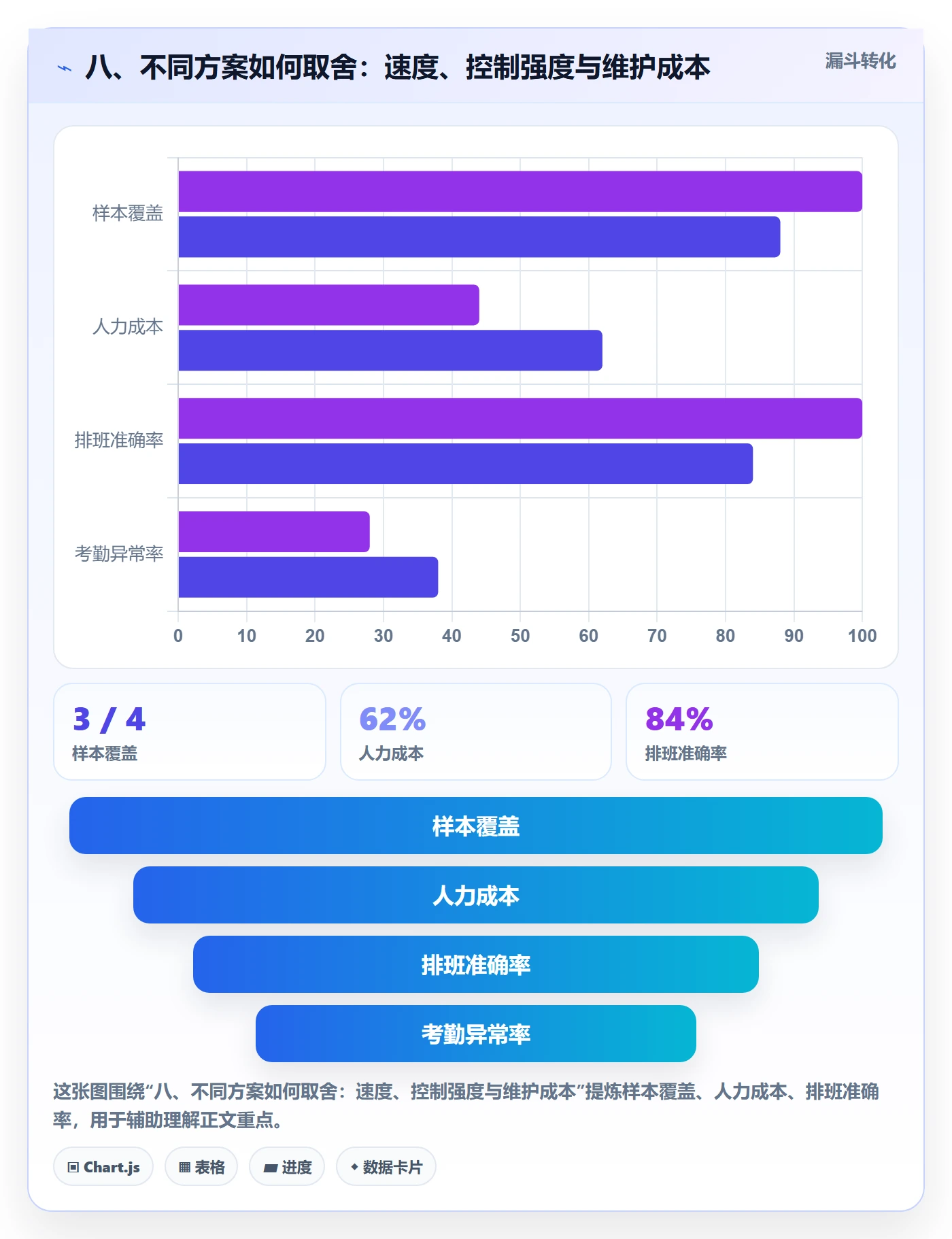 八、不同方案如何取舍：速度、控制强度与维护成本
