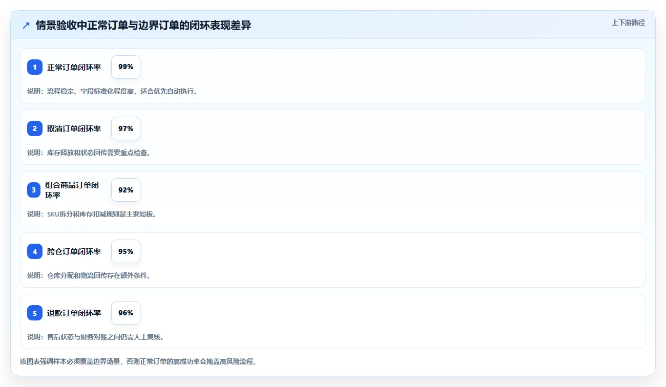 电商管理检查方法：通过多平台经营评估自动化方案质量