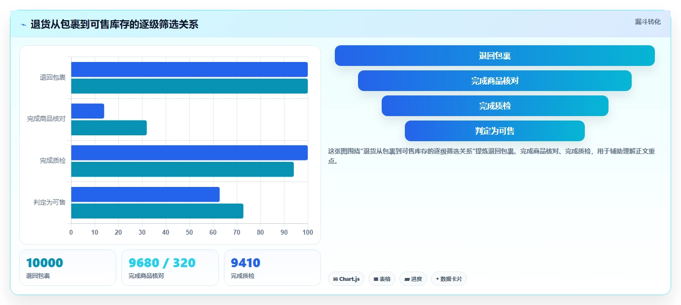 电商仓储管理：品牌零售商常见误区：退货处理为什么总遇到退货难追