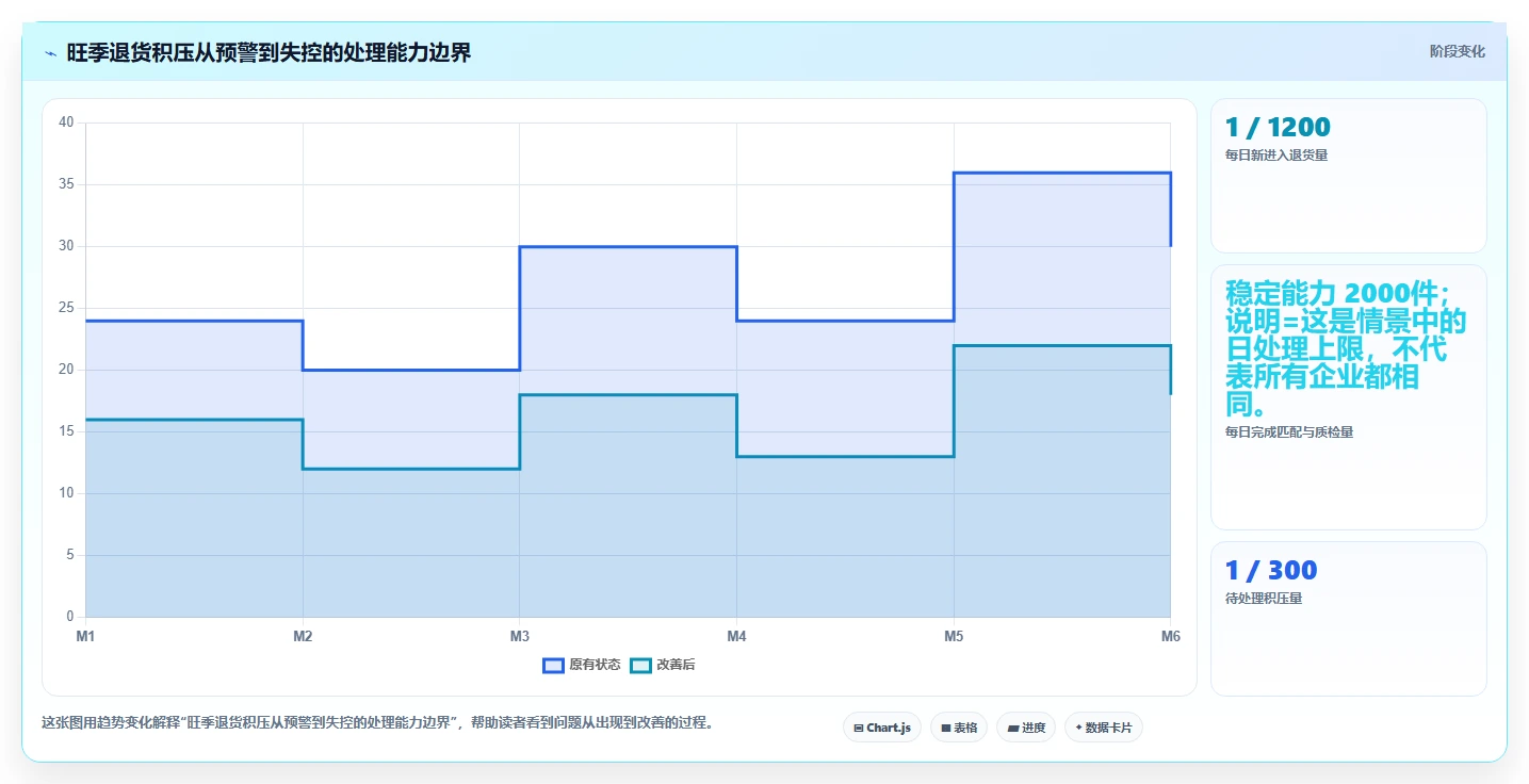 电商仓储管理：多仓企业常见误区：旺季备货为什么总遇到退货难追
