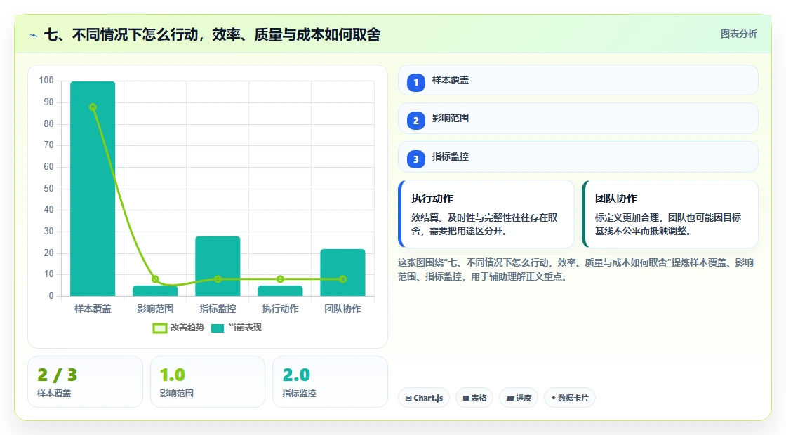 七、不同情况下怎么行动，效率、质量与成本如何取舍