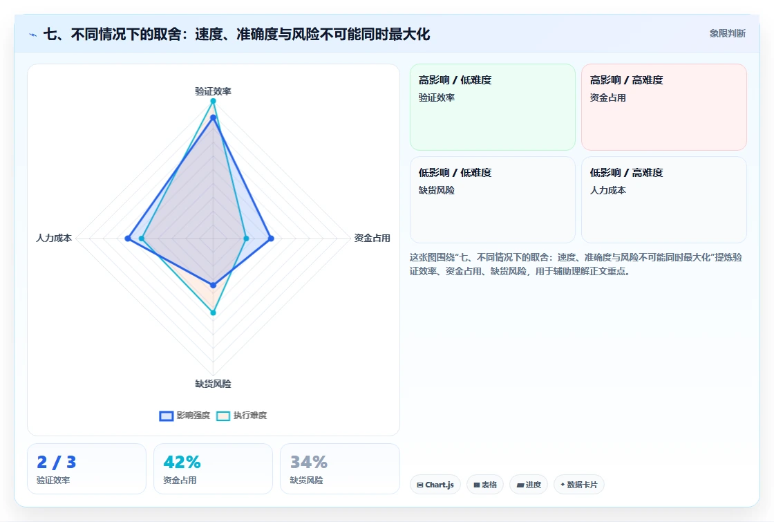 七、不同情况下的取舍：速度、准确度与风险不可能同时最大化