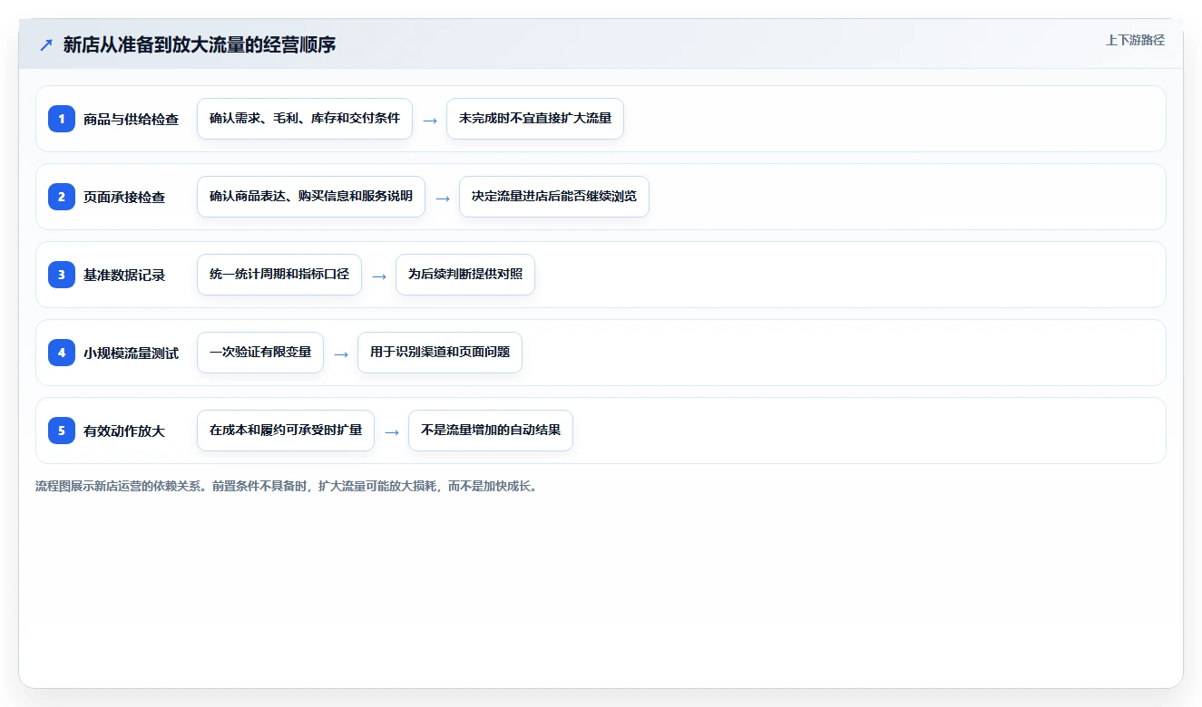 店铺运营包括哪些方面从0到1:流量运营的效率提升与操作要点